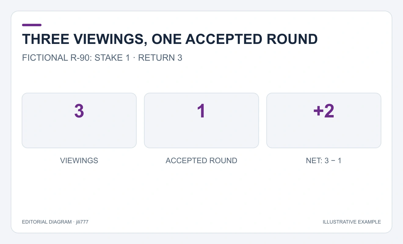 Three viewing events are compared with one accepted round and a two-unit net result.