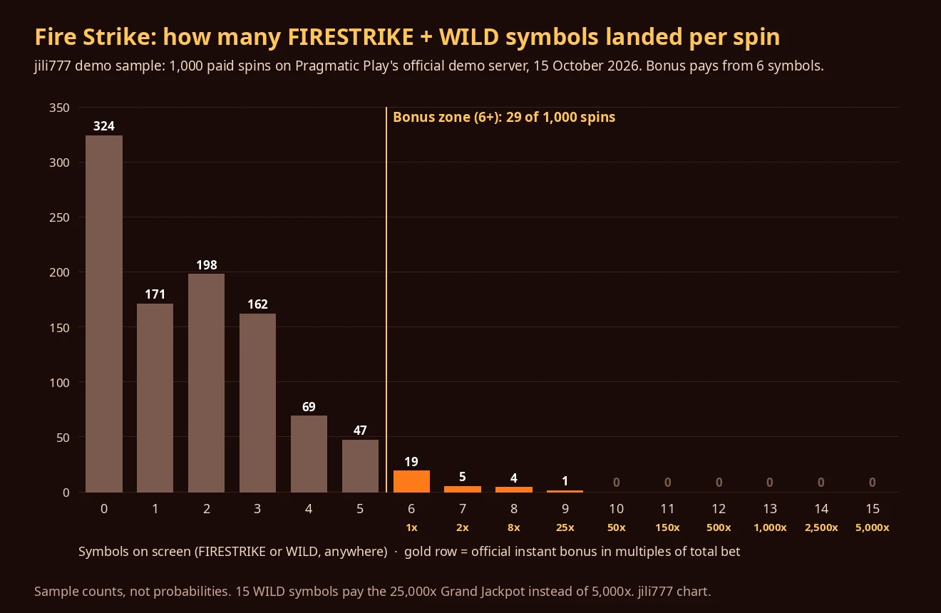 Bar chart of how many FIRESTRIKE or WILD symbols landed per spin in 1,000 demo spins: 324 spins with none, 171 with one, 198 with two, 162 with three, 69 with four, 47 with five, 19 with six, 5 with seven, 4 with eight, 1 with nine and none with ten or more