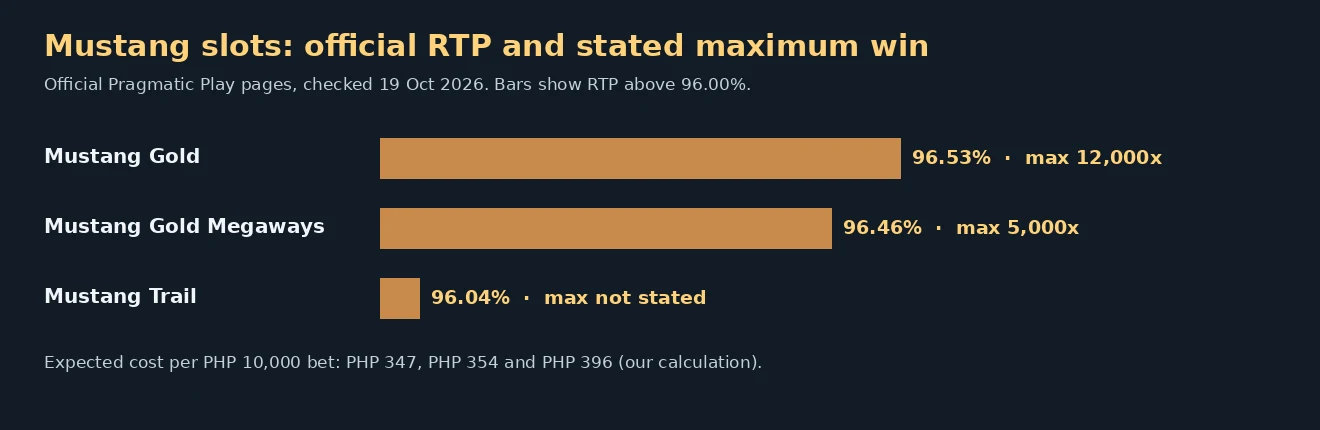 Bar chart of RTP and stated max win for Mustang Gold (96.53 percent, 12,000x), Mustang Gold Megaways (96.46 percent, 5,000x) and Mustang Trail (96.04 percent, not stated)