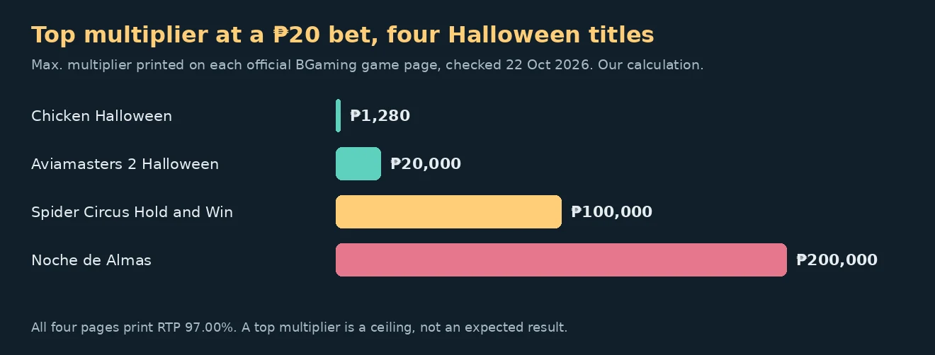 Bar chart of the top multiplier at a 20 peso bet: Chicken Halloween 1,280 pesos, Aviamasters 2 Halloween 20,000, Spider Circus 100,000 and Noche de Almas 200,000
