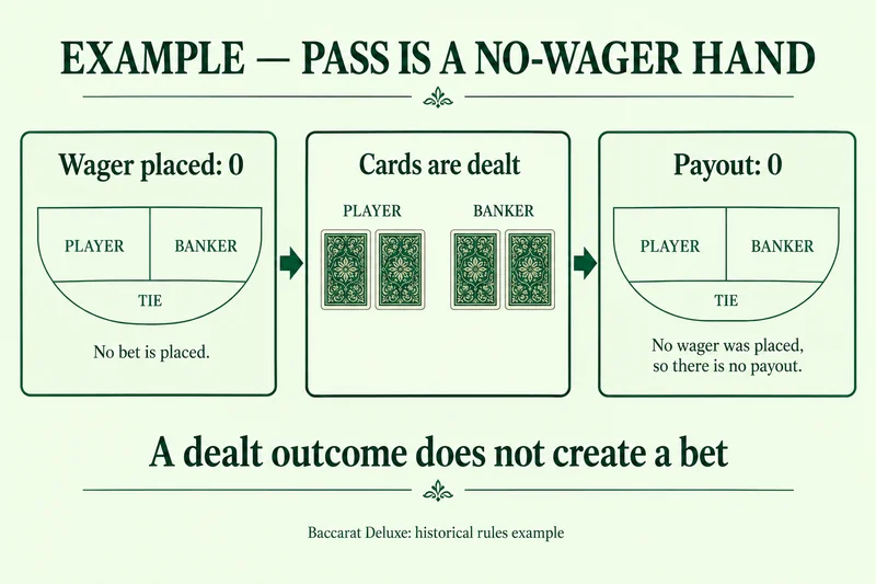 Pass mode illustration separates zero wager, cards dealt and zero payout.